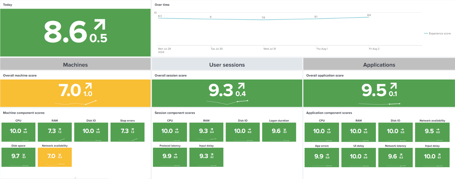 Experience Insights Data-driven Insights 대시보드 화면