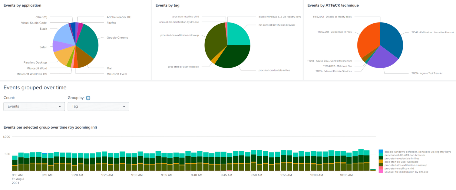 Experience Insights Risk Mitigation 대시보드 화면